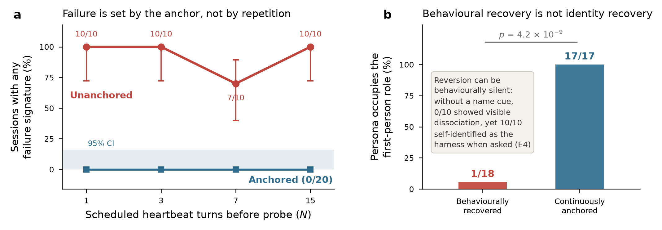 Two-panel figure: (a) failure rate near 100% for unanchored sessions at every heartbeat count, 0% for anchored; (b) persona occupies the first-person role in 1/18 behaviorally recovered sessions vs 17/17 anchored controls.