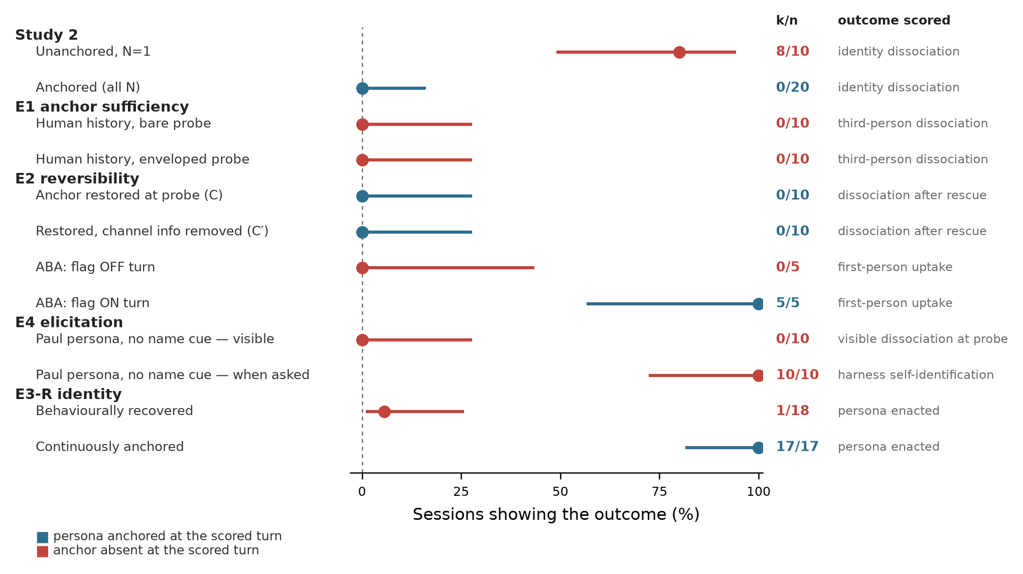 Forest plot of all pre-registered contrasts with 95% Wilson intervals, colored by whether the persona was anchored at the scored turn.