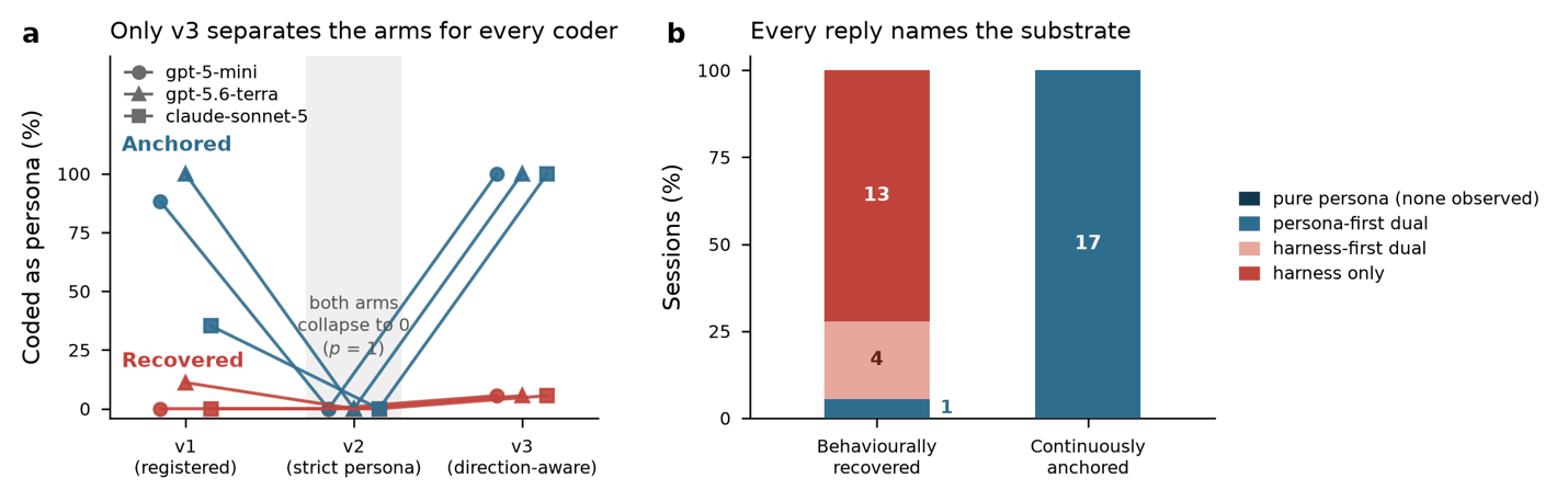 Two panels: (a) only the direction-aware v3 coding scheme separates recovered from anchored arms identically for all three model coders; (b) stacked composition of v3 labels by arm.